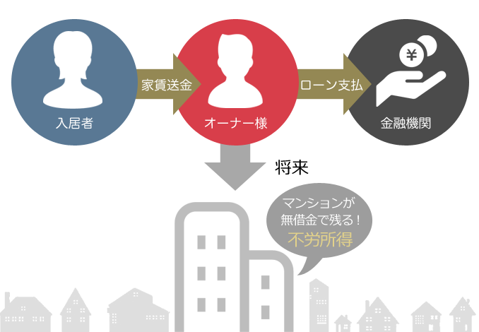 不動産投資の仕組み図