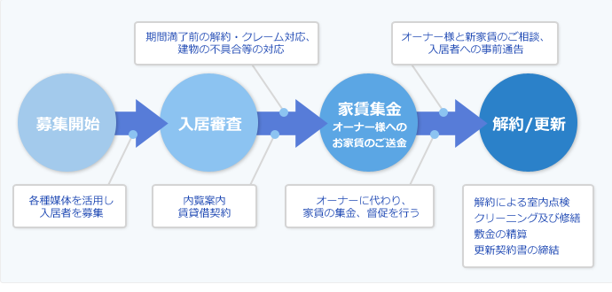 選べる管理システム