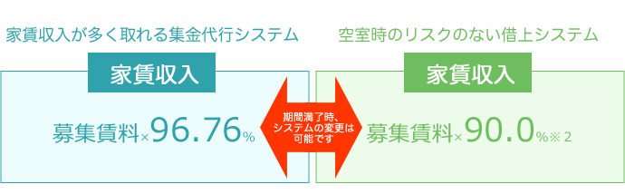 家賃収入が多く取れる集金代理システム　空室時のリスクのない借上システム